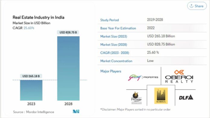 Indian Real Estate Market is going to be USD 828 Billion by 2028 Indian Real Estate Market is going to be USD 828 Billion by 2028