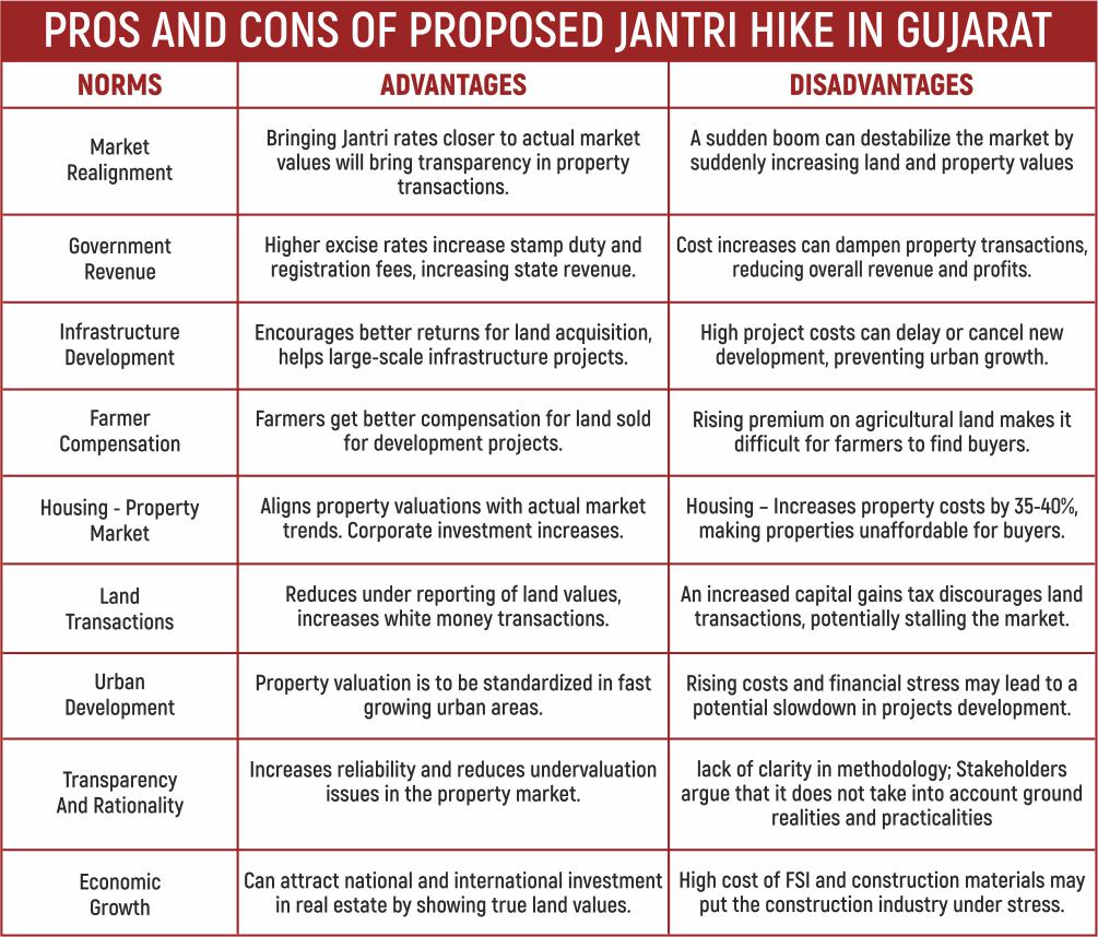 Positive and negative effects of proposed jantri increase on real estate sector of gujarat-4