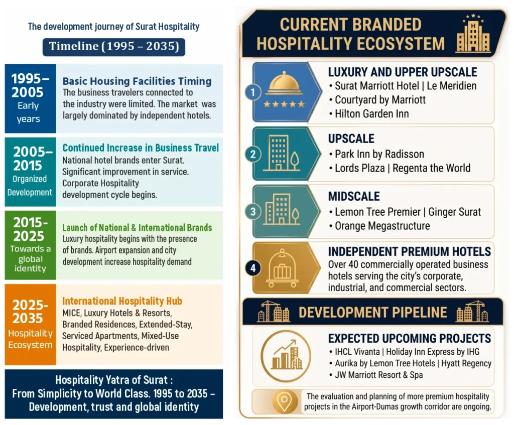 The hospitality revolution coming to surat-3